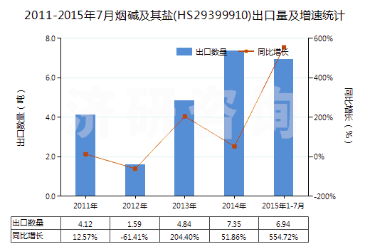 2011-2015年7月煙堿及其鹽(HS29399910)出口量及增速統(tǒng)計(jì)